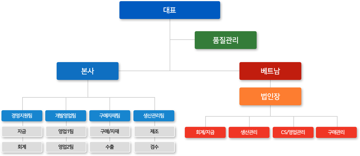 메가테크 조직도